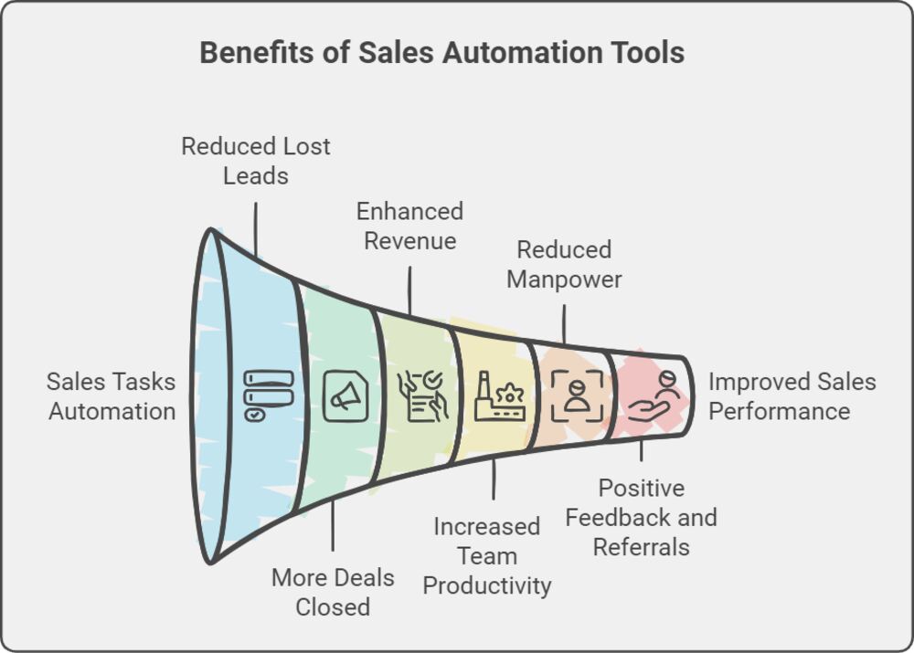 Sales Automation Tools