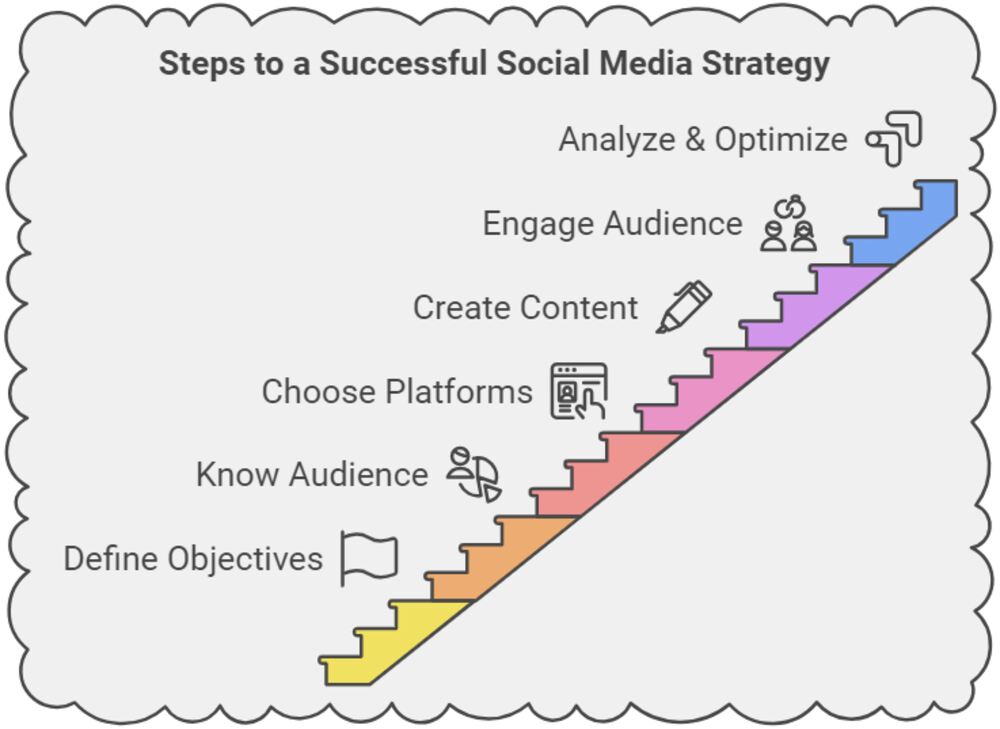 Social Media Strategy