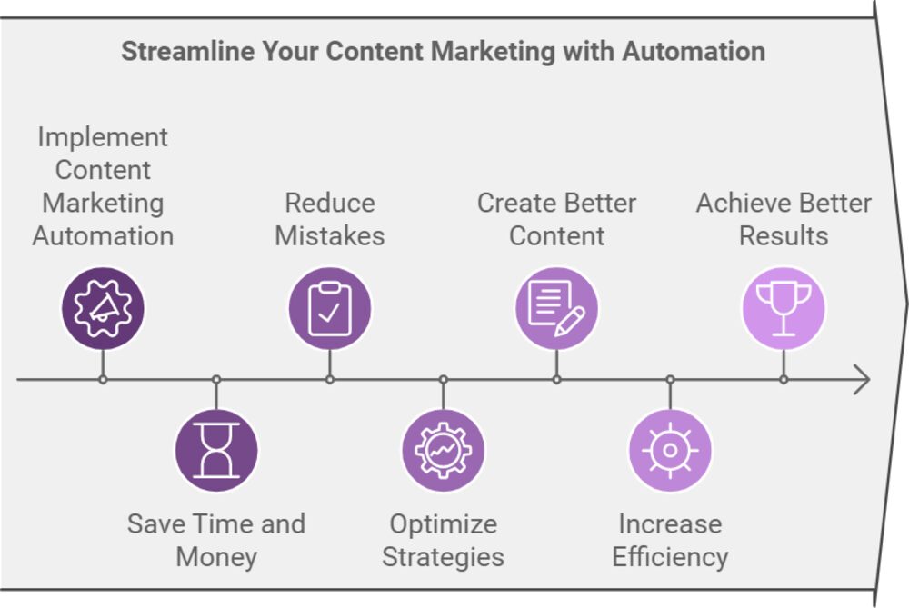 Content Marketing Automation