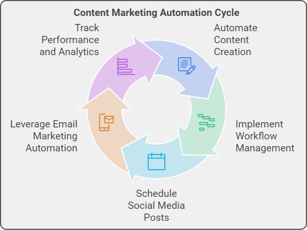 Content Marketing