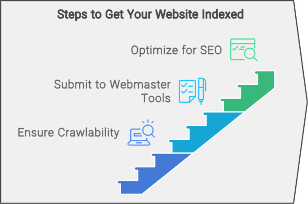 Indexed By Search Engines