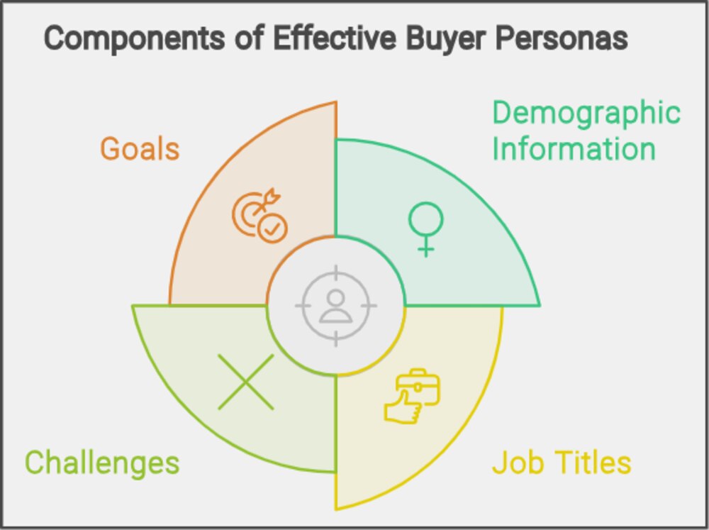 buyer personas