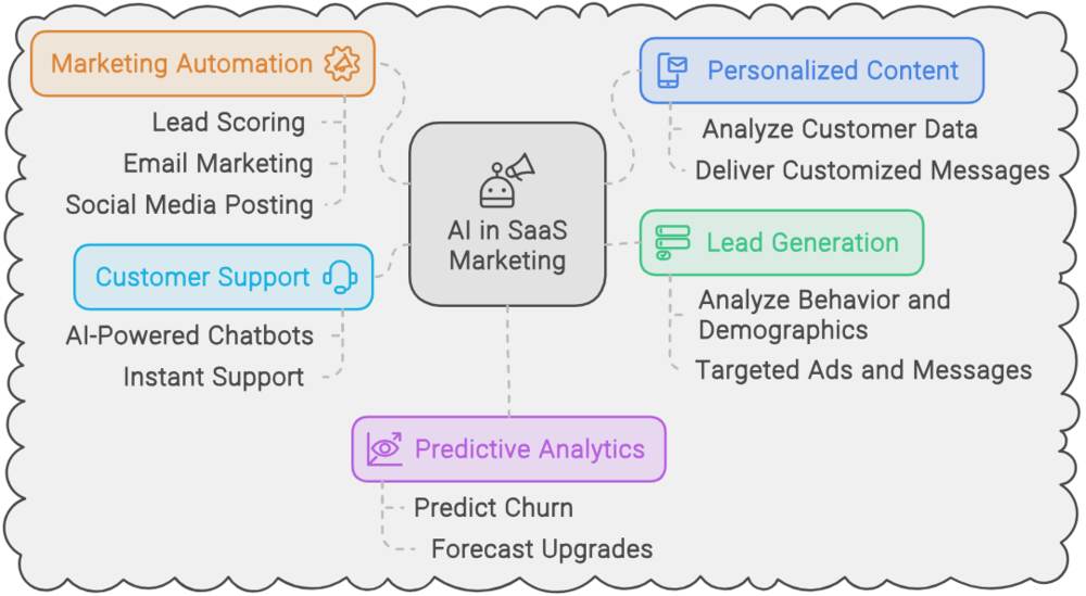 SaaS Marketing