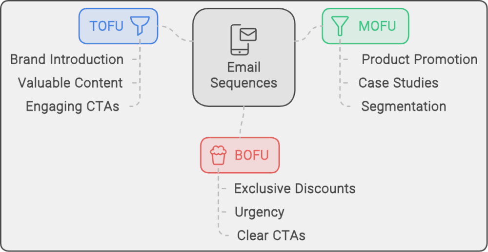 Create Your Email Sequences