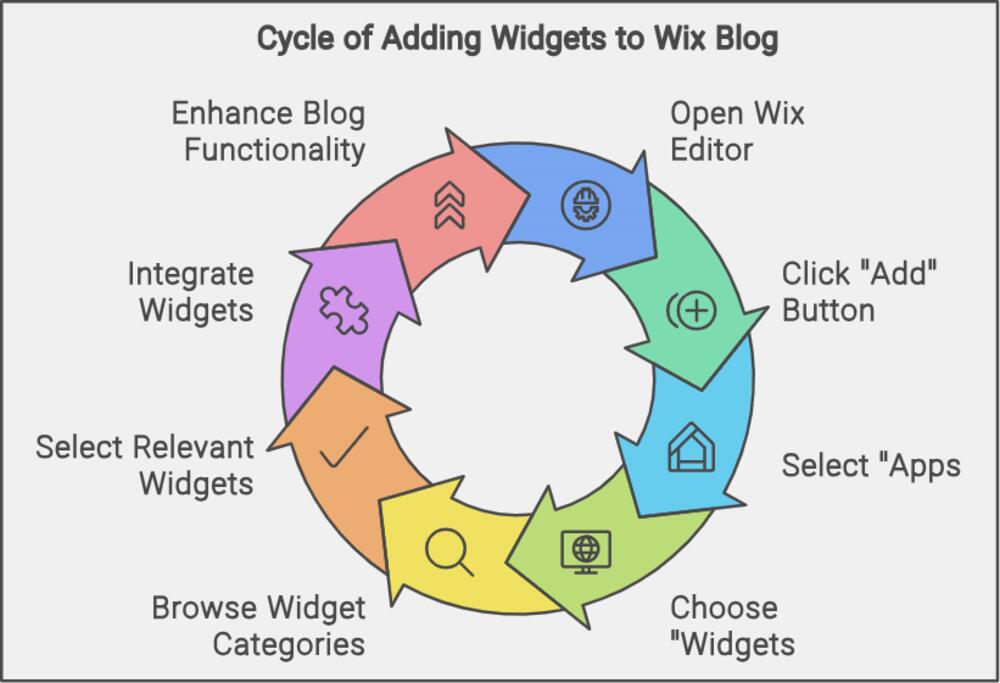 Adding widgets to your Wix blog 