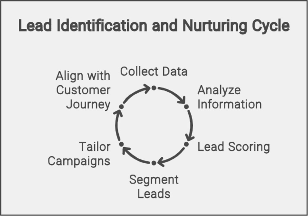 Identify Your Leads