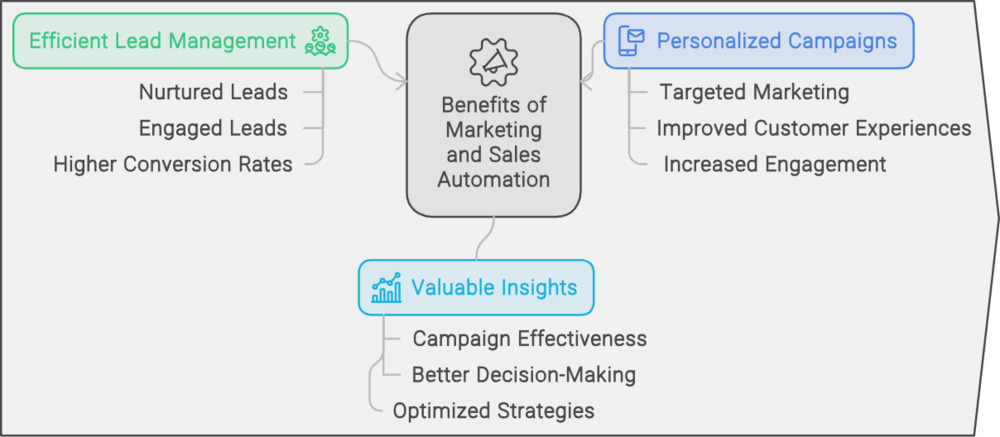 Marketing and Sales Automation