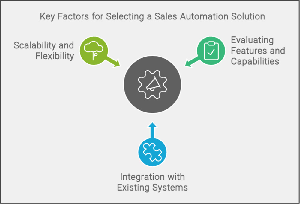 Sales Automation Solution