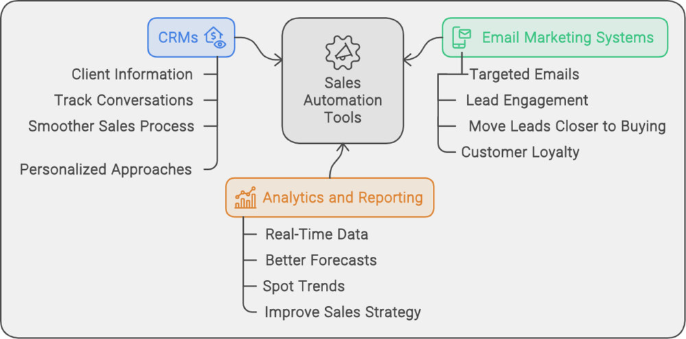 Sales Automation Tools