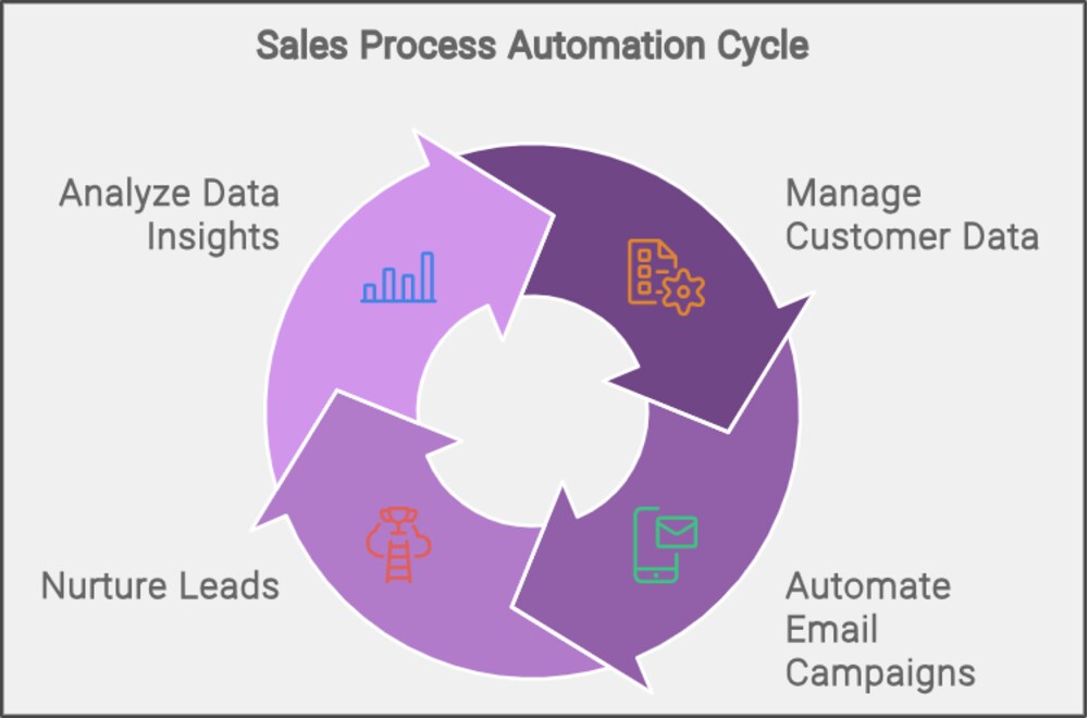 Sales Process Automation