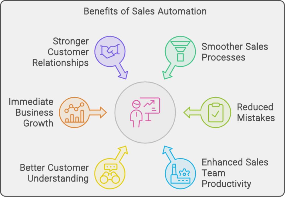 Benefits Sales Automation