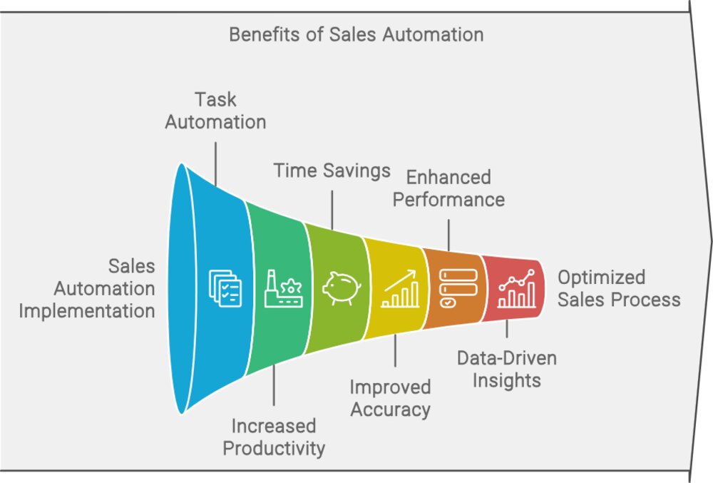 Master Sales Automation for Streamlined Success | MarAutomation | B2B ...