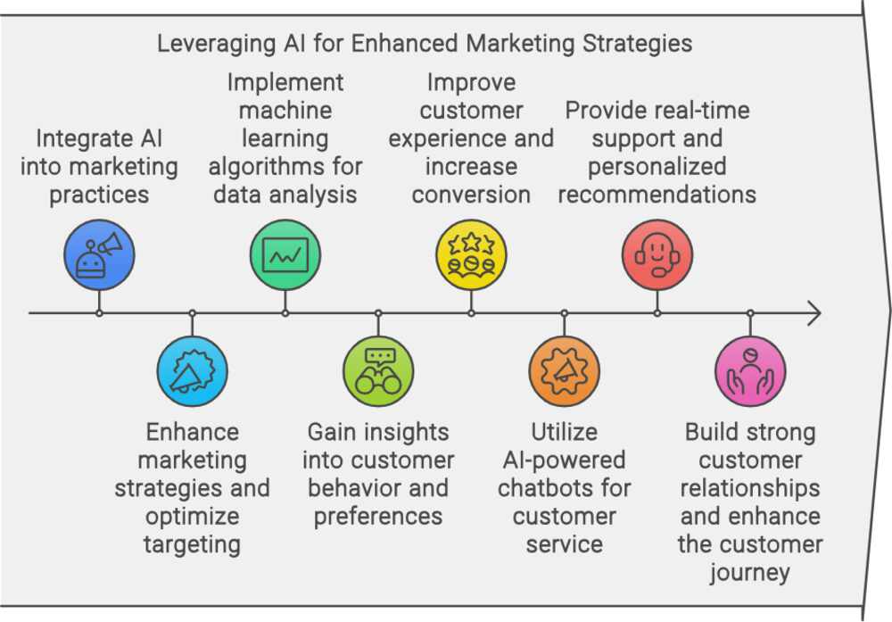 Artificial Intelligence Integration