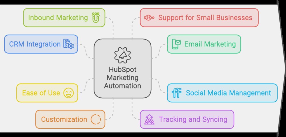 HubSpot Marketing Automation