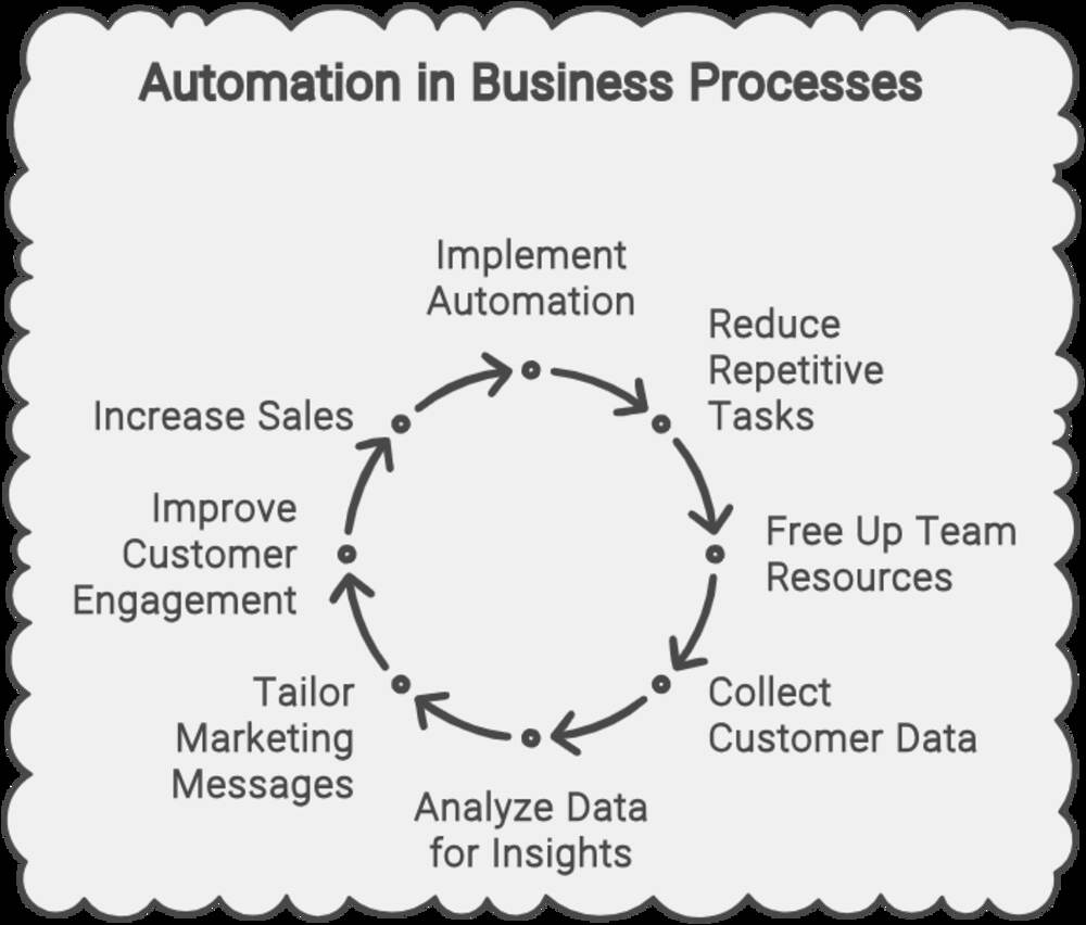 Marketing and Sales Automation