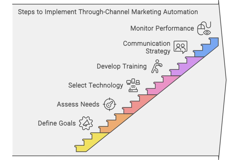 Channel Marketing Automation Solutions