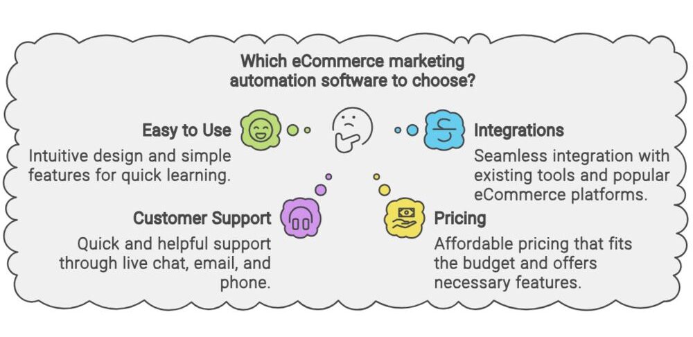 eCommerce Marketing Automation Software