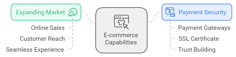 E-commerce